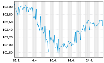 Chart Permanent TSB Group Hldgs PLC EO-FLR MTN.24(29/30) - 1 Monat