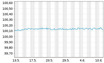 Chart Danske Bank AS EO-FLR Non-Pref. MTN 24(26/27) - 1 mois