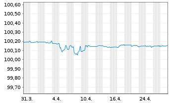 Chart Danske Bank AS EO-FLR Non-Pref. MTN 24(26/27) - 1 mois