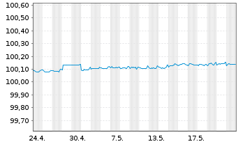 Chart Danske Bank AS EO-FLR Non-Pref. MTN 24(26/27) - 1 Monat