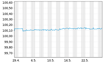 Chart Danske Bank AS EO-FLR Non-Pref. MTN 24(26/27) - 1 Month