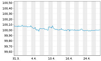 Chart Bank of Montreal EO-FLR Med.-Term Nts 2024(27) - 1 mois