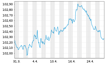 Chart CA Auto Bank S.p.A. EO-Med.-T. Notes 2024(27/27) - 1 mois