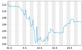 Chart Air Baltic Corporation AS EO-Bs 2024(24/29) Reg.S - 1 mois