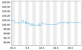 Chart UBS AG EO-FLR Med.-T. Nts 2024(26) - 1 Monat