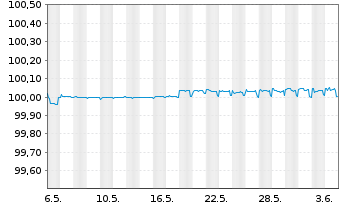 Chart UBS AG EO-FLR Med.-T. Nts 2024(26) - 1 mois