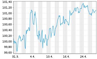 Chart Nordea Mortgage Bank PLC Term Cov.Bds 2024(34) - 1 mois