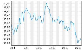 Chart Nordea Mortgage Bank PLC Term Cov.Bds 2024(34) - 1 Month