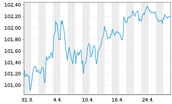 Chart Westpac Banking Corp. EO-Mortg. Cov. MTN 2024(31) - 1 mois