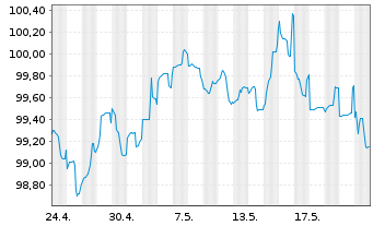 Chart Westpac Banking Corp. EO-Mortg. Cov. MTN 2024(31) - 1 Monat
