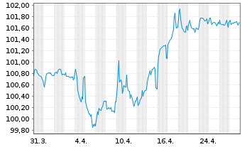 Chart Porsche Automobil Holding SE MedTermNts 24(29/29) - 1 mois