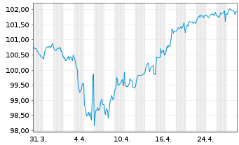 Chart Porsche Automobil Holding SE MedTermNts 24(32/32) - 1 Monat