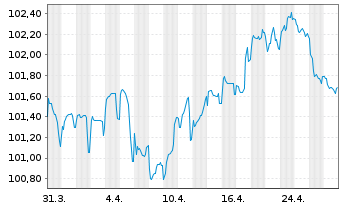 Chart Brenntag Finance B.V. EO-Med.Term Nts 2024(24/32) - 1 Month