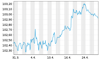 Chart Brenntag Finance B.V. EO-Med.Term Nts 2024(24/28) - 1 Monat