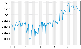 Chart Bank of Nova Scotia, The EO-Med.Term Nts. 2024(29) - 1 Month