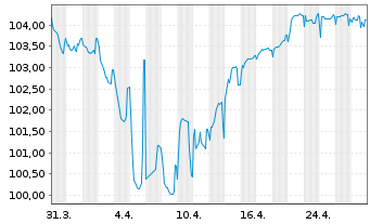 Chart TUI Cruises GmbH Anleihe v.24(26/29) Reg.S - 1 mois