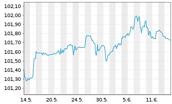 Chart Flutter Treasury DAC EO-Notes 2024(29) Reg.S - 1 mois