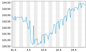 Chart Flutter Treasury DAC EO-Notes 2024(29) Reg.S - 1 mois