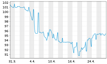 Chart Synthomer PLC EO-Notes 2024(24/29) Reg.S - 1 Monat