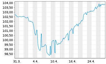 Chart Boels Topholding B.V. EO-Notes 2024(24/30) Reg.S - 1 Month