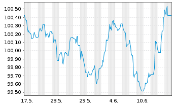 Chart Banco Santander S.A. EO-Non-Pref. MTN 2024(29) - 1 Month