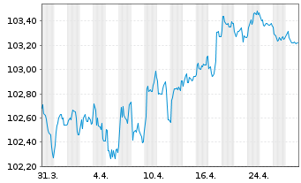 Chart Banco Santander S.A. EO-Non-Pref. MTN 2024(29) - 1 mois