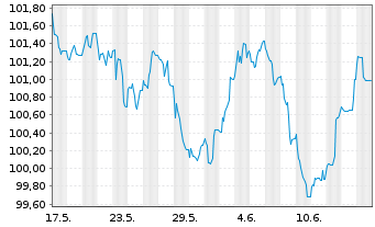 Chart Banco Santander S.A. EO-Non-Pref. MTN 2024(34) - 1 mois