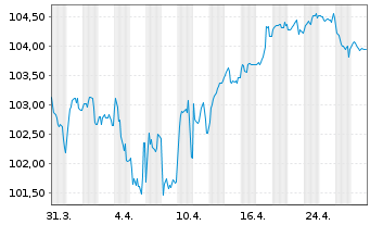 Chart Banco Santander S.A. EO-Non-Pref. MTN 2024(34) - 1 mois