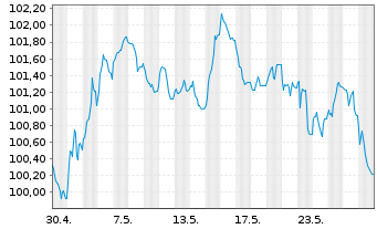 Chart Banco Santander S.A. EO-Non-Pref. MTN 2024(34) - 1 Monat