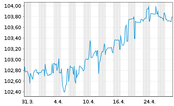 Chart National Bank of Canada EO-Med.-Term Nts 2024(29) - 1 Month