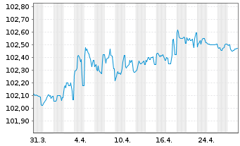 Chart Equitable Bank EO-Med.-Term Cov. Bds 2024(27) - 1 mois