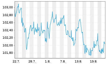 Chart Deutsche Bahn Finance GmbH Med.Term Notes 2024(34) - 1 Monat