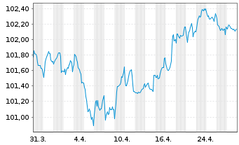 Chart General Mills Inc. EO-Notes 2024(24/30) - 1 mois