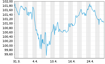 Chart General Mills Inc. EO-Notes 2024(24/34) - 1 mois