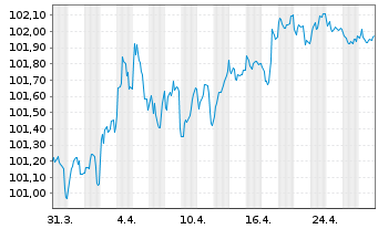 Chart Kommunalbanken AS EO-Medium-Term Notes 2024(29) - 1 mois