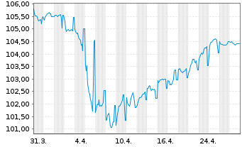 Chart Achmea B.V. EO-FLR Med.-T. Nts 24(24/44) - 1 Month