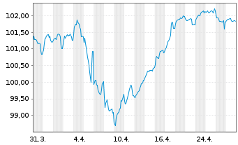 Chart Prologis Euro Finance LLC EO-Notes 2024(24/34) - 1 Month