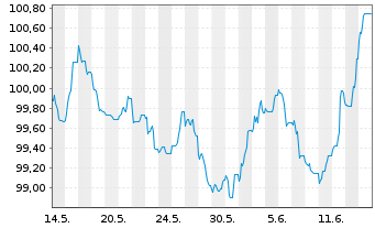 Chart Glencore Capital Finance DAC EO-MTN. 2024(24/31) - 1 Monat