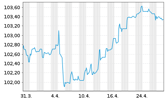 Chart Glencore Capital Finance DAC EO-MTN. 2024(24/31) - 1 Monat