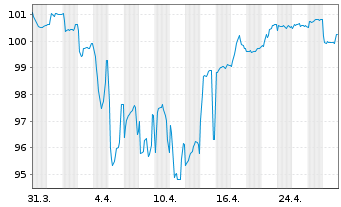 Chart Volvo Car AB EO-Med.-Term Nts 2024(24/30) - 1 Month