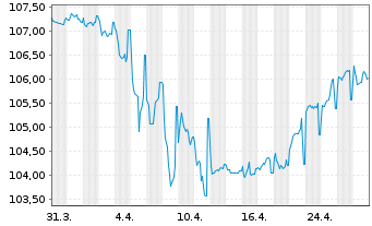 Chart One Hotels GmbH Anleihe v.24(24/31) Reg.S - 1 Month