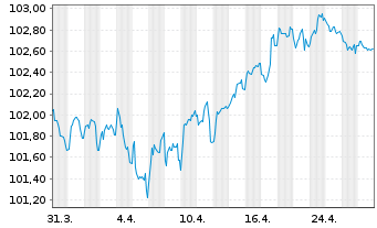 Chart Roche Finance Europe B.V. EO-Med.T.Nts 2024(24/30) - 1 Monat