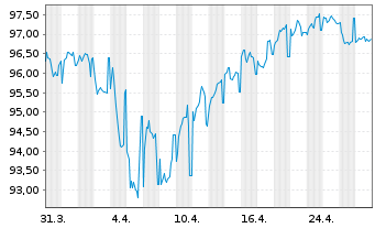 Chart Roche Finance Europe B.V. EO-Med.T.Nts 2024(24/44) - 1 mois