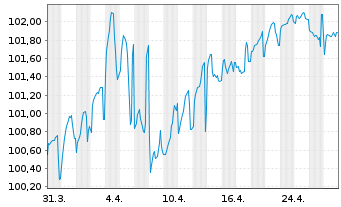 Chart Coöperatieve Rabobank U.A. -T.Cov.Bds 2024(36) - 1 mois