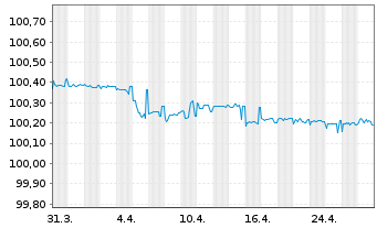 Chart Barclays PLC EO-FLR-Med.-T. Nts 2024(27/28) - 1 Monat