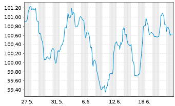 Chart Barclays PLC EO-FLR-Med.-T. Nts 2024(24/35) - 1 mois