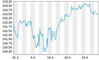 Chart Barclays PLC EO-FLR-Med.-T. Nts 2024(24/35) - 1 Monat