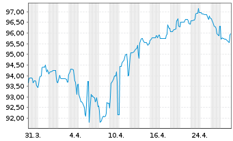 Chart Coca-Cola Co., The EO-Notes 2024(24/44) - 1 Monat