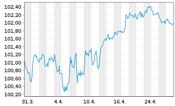 Chart Lloyds Banking Group PLC EO-FLR MTN. 24(31/32) - 1 mois