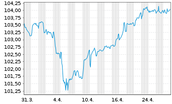 Chart Deutsche Lufthansa AG MTN v.2024(2030/2030) - 1 mois